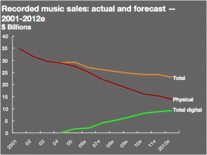 Music industry going down. Digital records sellers doing OK